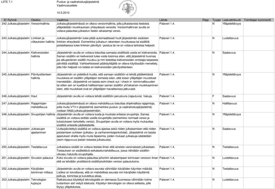 N Ylläpidettävyys 243 Julkaisujärjestelm Linkkien ja viittauksien hallinta Julkaisujärjestelmän tulee pitää automaattisesti huoli järjestelmän sisäisten linkkien eheydestä.