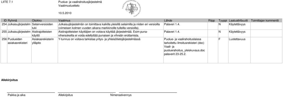 N Käytettävyys käyttö ei voida edellyttää punaisen ja vihreän erottamista.