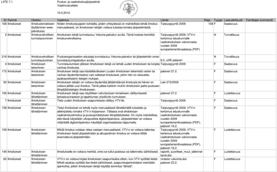 Tarjouspyyntö 2009, VTV:n kertomus eduskunnalle vaalirahoituksen valvonnasta vuoden 2009 europarlamenttivaaleissa (PD) N Turvallisuus 218 Ilmoitukset Ilmoitusvelvollisen tunnistautuminen 4