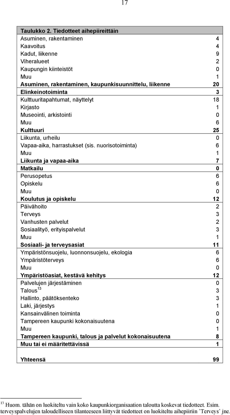 Elinkeinotoiminta 3 Kulttuuritapahtumat, näyttelyt 18 Kirjasto 1 Museointi, arkistointi 0 Muu 6 Kulttuuri 25 Liikunta, urheilu 0 Vapaa-aika, harrastukset (sis.