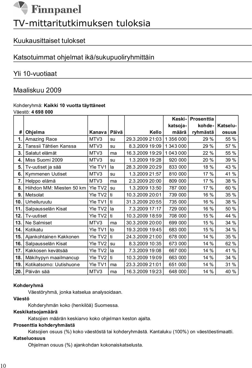 Keski- Prosenttia katsoja- kohde- Katselu- # Ohjelma Kanava Päivä Kello määrä ryhmästä osuus 1. Amazing Race MTV3 su 29.3.2009 21:03 1 356 000 29 % 55 % 2. Tanssii Tähtien Kanssa MTV3 su 8.3.2009 19:09 1 343 000 29 % 57 % 3.