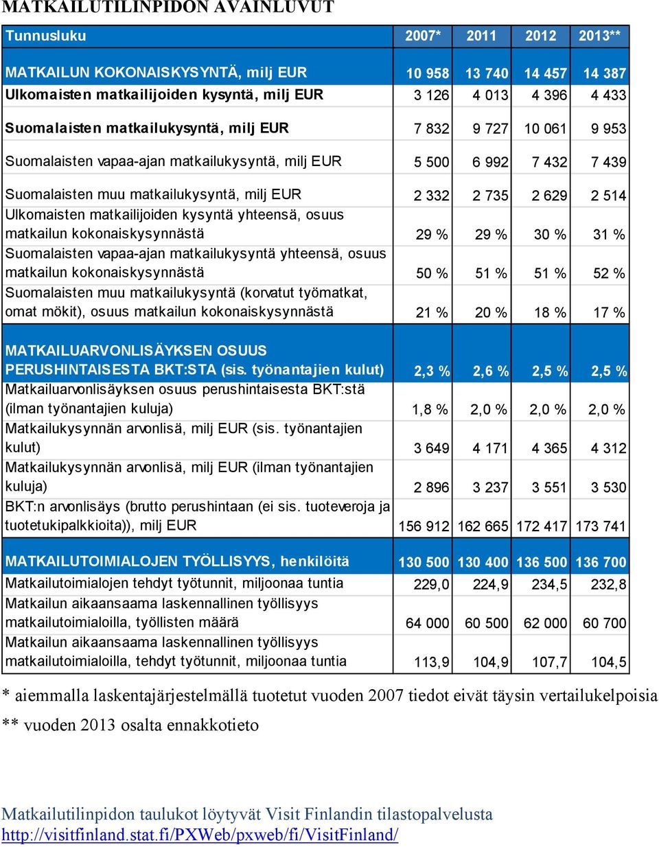 2 514 Ulkomaisten matkailijoiden kysyntä yhteensä, osuus matkailun kokonaiskysynnästä 29 % 29 % 30 % 31 % Suomalaisten vapaa-ajan matkailukysyntä yhteensä, osuus matkailun kokonaiskysynnästä 50 % 51