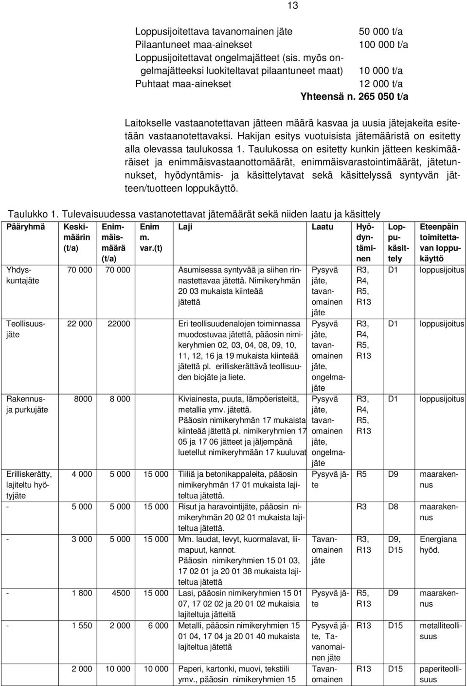 265 050 t/a Laitokselle vastaanotettavan jätteen määrä kasvaa ja uusia jätejakeita esitetään vastaanotettavaksi. Hakijan esitys vuotuisista jätemääristä on esitetty alla olevassa taulukossa 1.