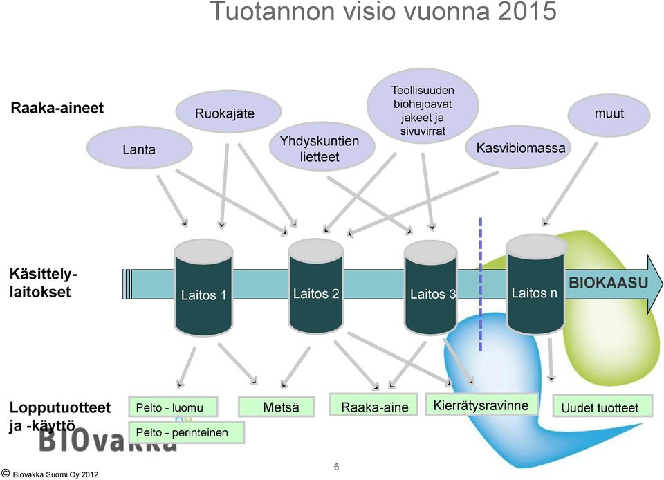 Laitos 1 Laitos 2 Laitos 3 Laitos n BIOKAASU Lopputuotteet ja -käyttö Pelto - luomu