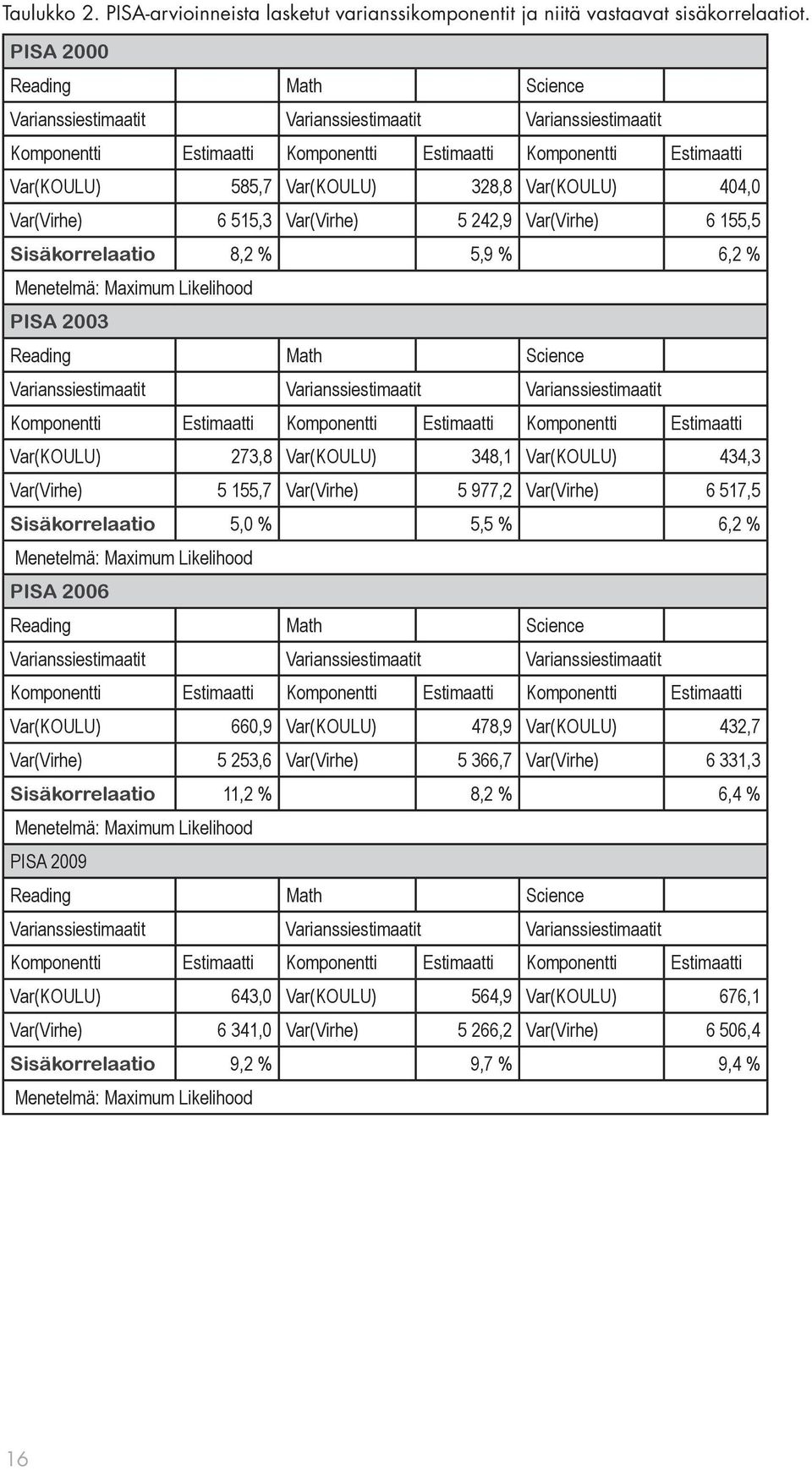 Var(KOULU) 404,0 Var(Virhe) 6 515,3 Var(Virhe) 5 242,9 Var(Virhe) 6 155,5 Sisäkorrelaatio 8,2 % 5,9 % 6,2 % Menetelmä: Maximum Likelihood PISA 2003 Reading Math Science Varianssiestimaatit