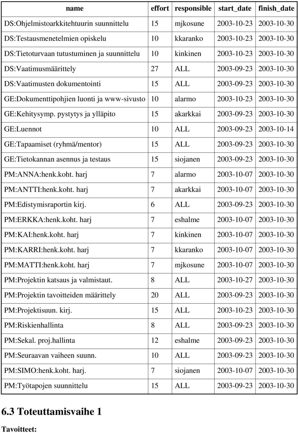 GE:Dokumenttipohjien luonti ja www-sivusto 10 alarmo 2003-10-23 2003-10-30 GE:Kehitysymp.