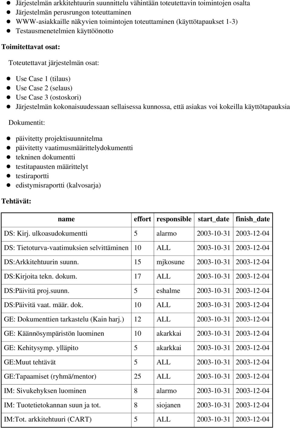 kunnossa, että asiakas voi kokeilla käyttötapauksia Dokumentit: päivitetty projektisuunnitelma päivitetty vaatimusmäärittelydokumentti tekninen dokumentti testitapausten määrittelyt testiraportti