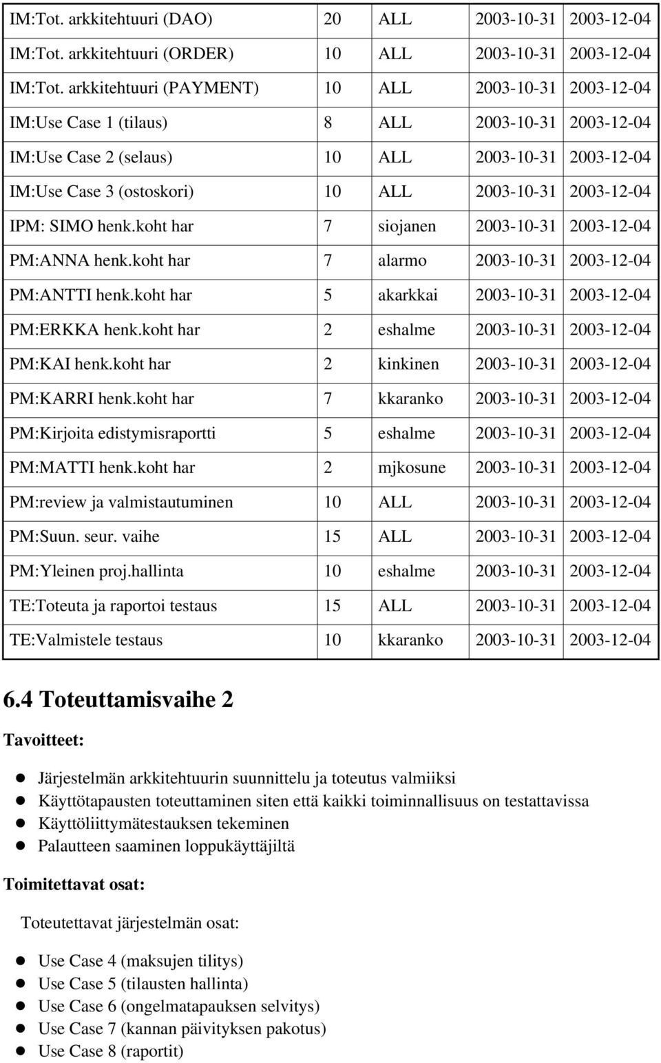 2003-12-04 IPM: SIMO henk.koht har 7 siojanen 2003-10-31 2003-12-04 PM:ANNA henk.koht har 7 alarmo 2003-10-31 2003-12-04 PM:ANTTI henk.koht har 5 akarkkai 2003-10-31 2003-12-04 PM:ERKKA henk.