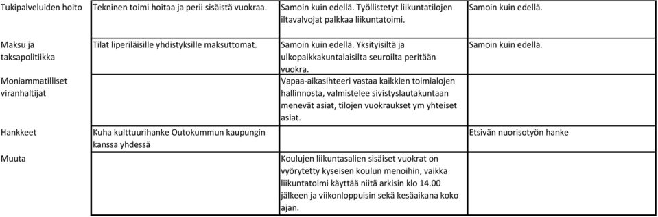 Maksu ja taksapolitiikka Moniammatilliset viranhaltijat Hankkeet Muuta Tilat liperiläisille yhdistyksille maksuttomat. Kuha kulttuurihanke Outokummun kaupungin kanssa yhdessä Samoin kuin edellä.