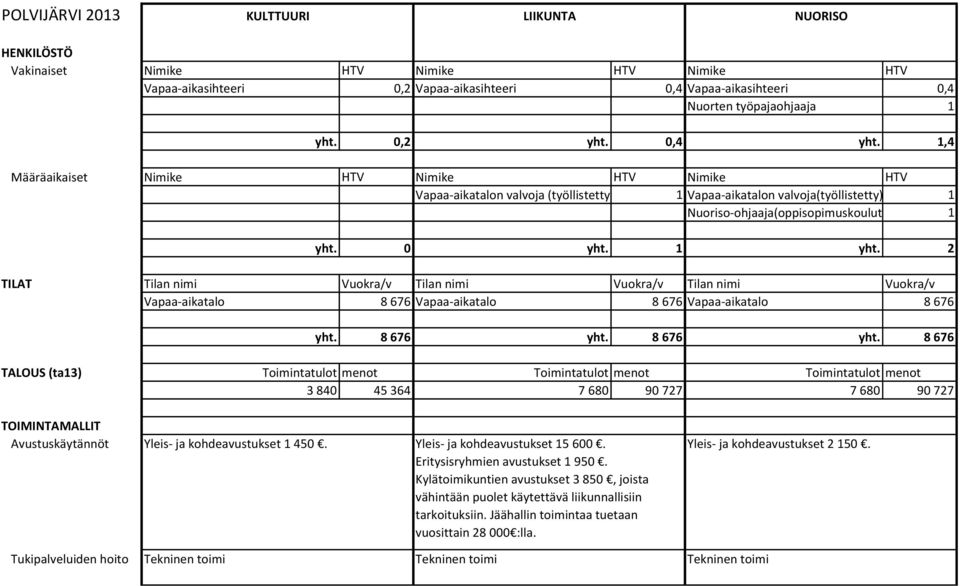 0 yht. 1 yht. 2 TILAT Tilan nimi Vuokra/v Tilan nimi Vuokra/v Tilan nimi Vuokra/v Vapaa-aikatalo 8 676 Vapaa-aikatalo 8 676 Vapaa-aikatalo 8 676 yht.