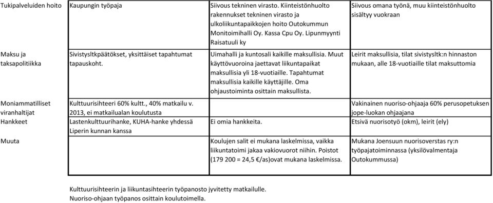 Uimahalli ja kuntosali kaikille maksullisia. Muut käyttövuoroina jaettavat liikuntapaikat maksullisia yli 18-vuotiaille. Tapahtumat maksullisia kaikille käyttäjille.