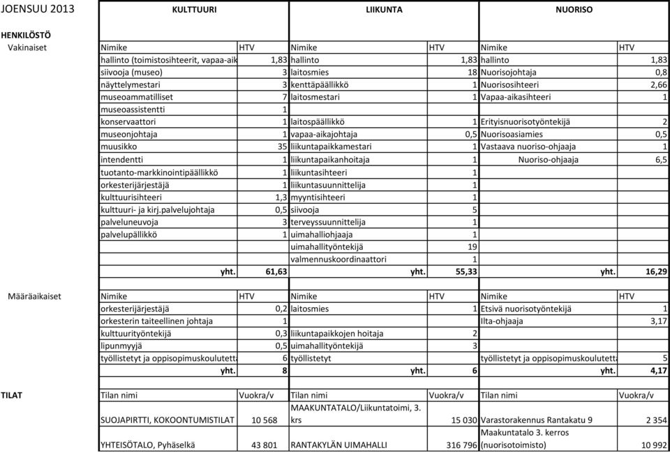 1 laitospäällikkö 1 Erityisnuorisotyöntekijä 2 museonjohtaja 1 vapaa-aikajohtaja 0,5 Nuorisoasiamies 0,5 muusikko 35 liikuntapaikkamestari 1 Vastaava nuoriso-ohjaaja 1 intendentti 1