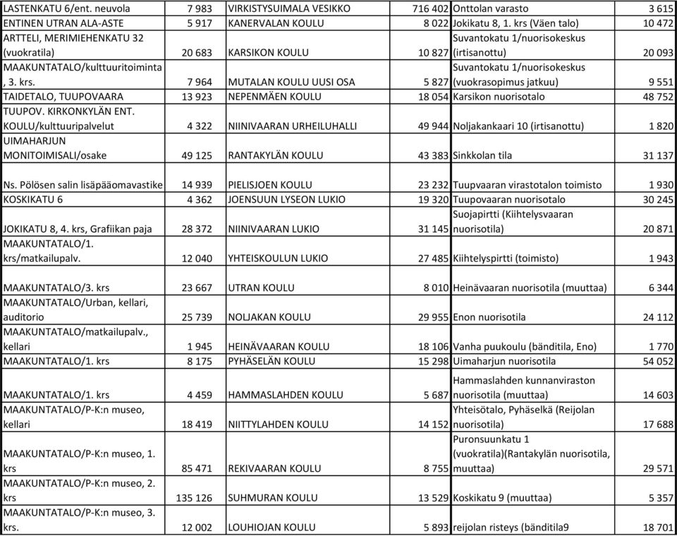 7 964 MUTALAN KOULU UUSI OSA Suvantokatu 1/nuorisokeskus 5 827 (vuokrasopimus jatkuu) 9 551 TAIDETALO, TUUPOVAARA 13 923 NEPENMÄEN KOULU 18 054 Karsikon nuorisotalo 48 752 TUUPOV. KIRKONKYLÄN ENT.