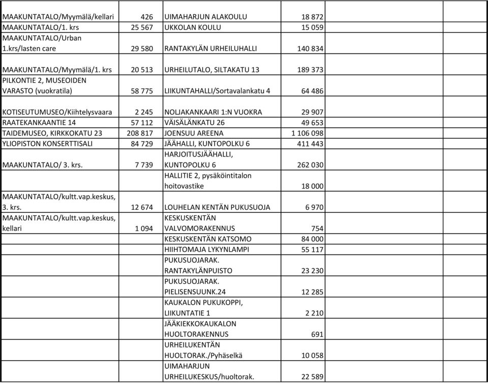 krs 20 513 URHEILUTALO, SILTAKATU 13 189 373 PILKONTIE 2, MUSEOIDEN VARASTO (vuokratila) 58 775 LIIKUNTAHALLI/Sortavalankatu 4 64 486 KOTISEUTUMUSEO/Kiihtelysvaara 2 245 NOLJAKANKAARI 1:N VUOKRA 29