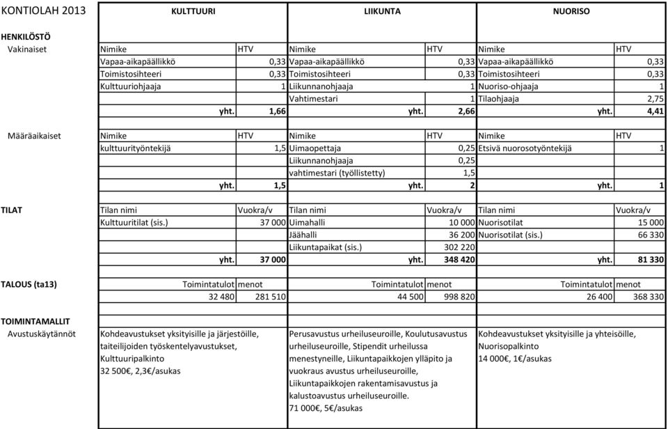 4,41 Määräaikaiset Nimike HTV Nimike HTV Nimike HTV kulttuurityöntekijä 1,5 Uimaopettaja 0,25 Etsivä nuorosotyöntekijä 1 Liikunnanohjaaja 0,25 vahtimestari (työllistetty) 1,5 yht. 1,5 yht. 2 yht.