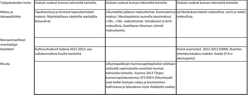 Näyttelytilassa näytteille asettajilta tilavuokrat. Liikuntatilat pääosin maksuttomat, Kuntosaleissa maksut, liikuntasaleissa vuoroilla kausimaksut >18v., <18v. maksuttomat. Uimakoulut ja leirit maksullisia.