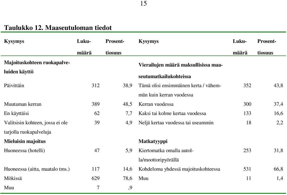 käyttö Päivittäin 312 38,9 Tämä olisi ensimmäinen kerta / vähemmän 352 43,8 kuin kerran vuodessa Muutaman kerran 389 48,5 Kerran vuodessa 300 37,4 En käyttäisi 62 7,7 Kaksi tai kolme