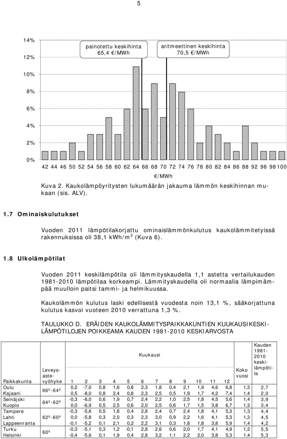 7 Ominaiskulutukset Vuoden 2011 lämpötilakorjattu ominaislämmönkulutus kaukolämmitetyissä rakennuksissa oli 38,1 kwh/m 3 (Kuva 6). 1.