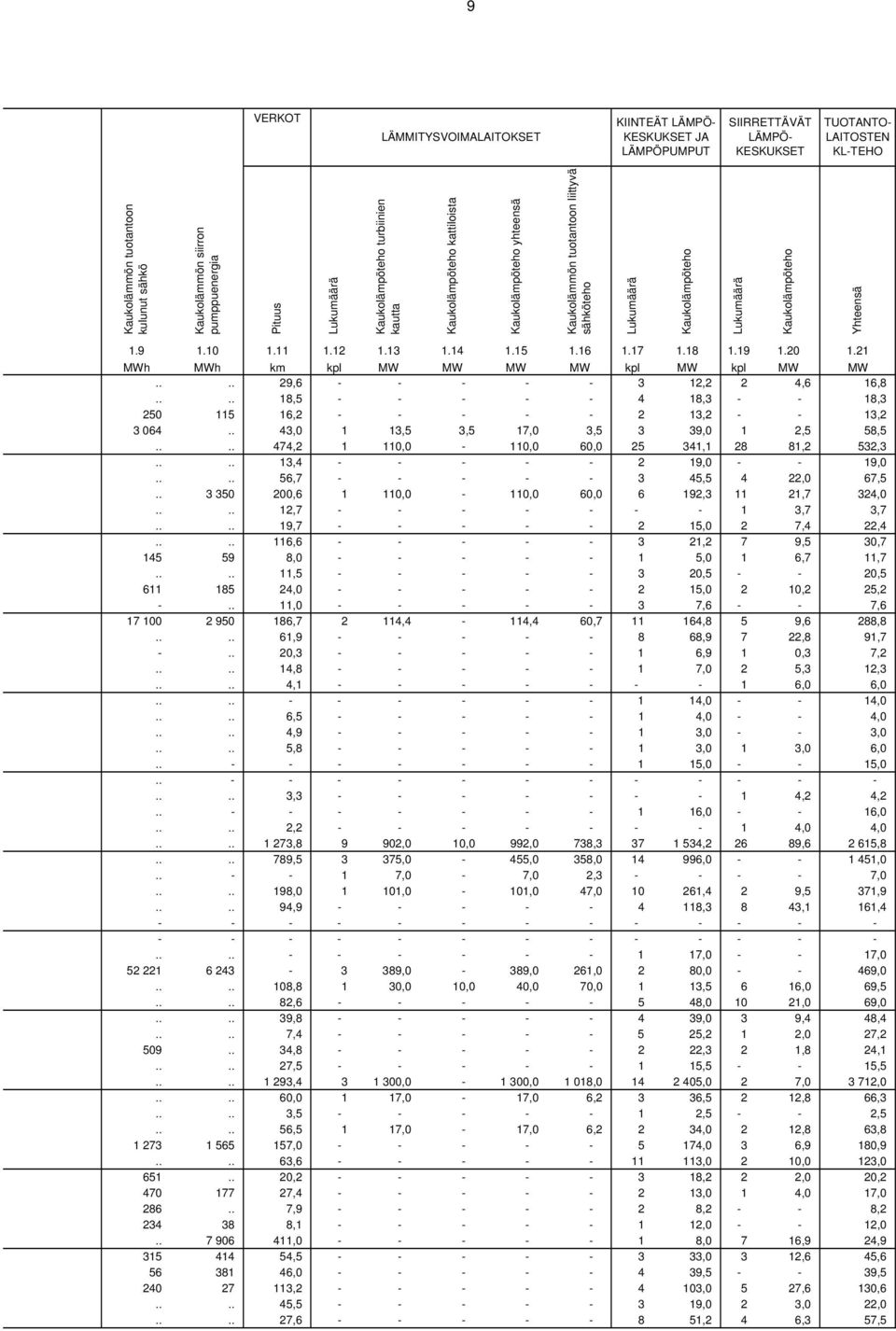 Kaukolämpöteho 1.9 1.10 1.11 1.12 1.13 1.14 1.15 1.16 1.17 1.18 1.19 1.20 1.21 MWh MWh km kpl MW MW MW MW kpl MW kpl MW MW.... 29,6 - - - - - 3 12,2 2 4,6 16,8.