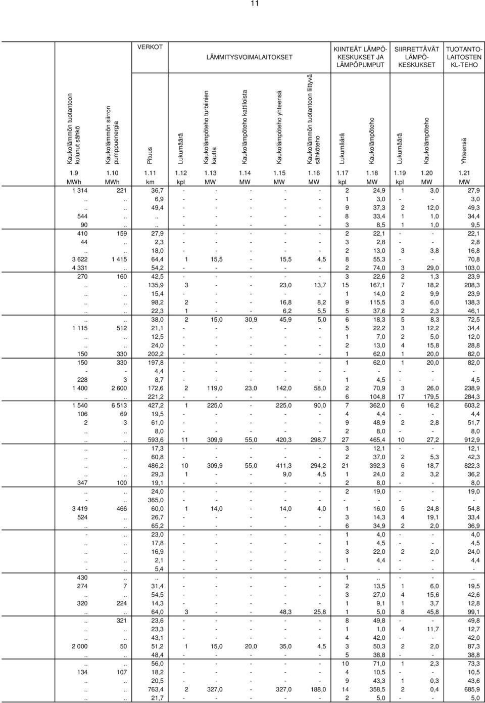 Kaukolämpöteho 1.9 1.10 1.11 1.12 1.13 1.14 1.15 1.16 1.17 1.18 1.19 1.20 1.21 MWh MWh km kpl MW MW MW MW kpl MW kpl MW MW 1 314 221 36,7 - - - - - 2 24,9 1 3,0 27,9.... 6,9 - - - - - 1 3,0 - - 3,0.