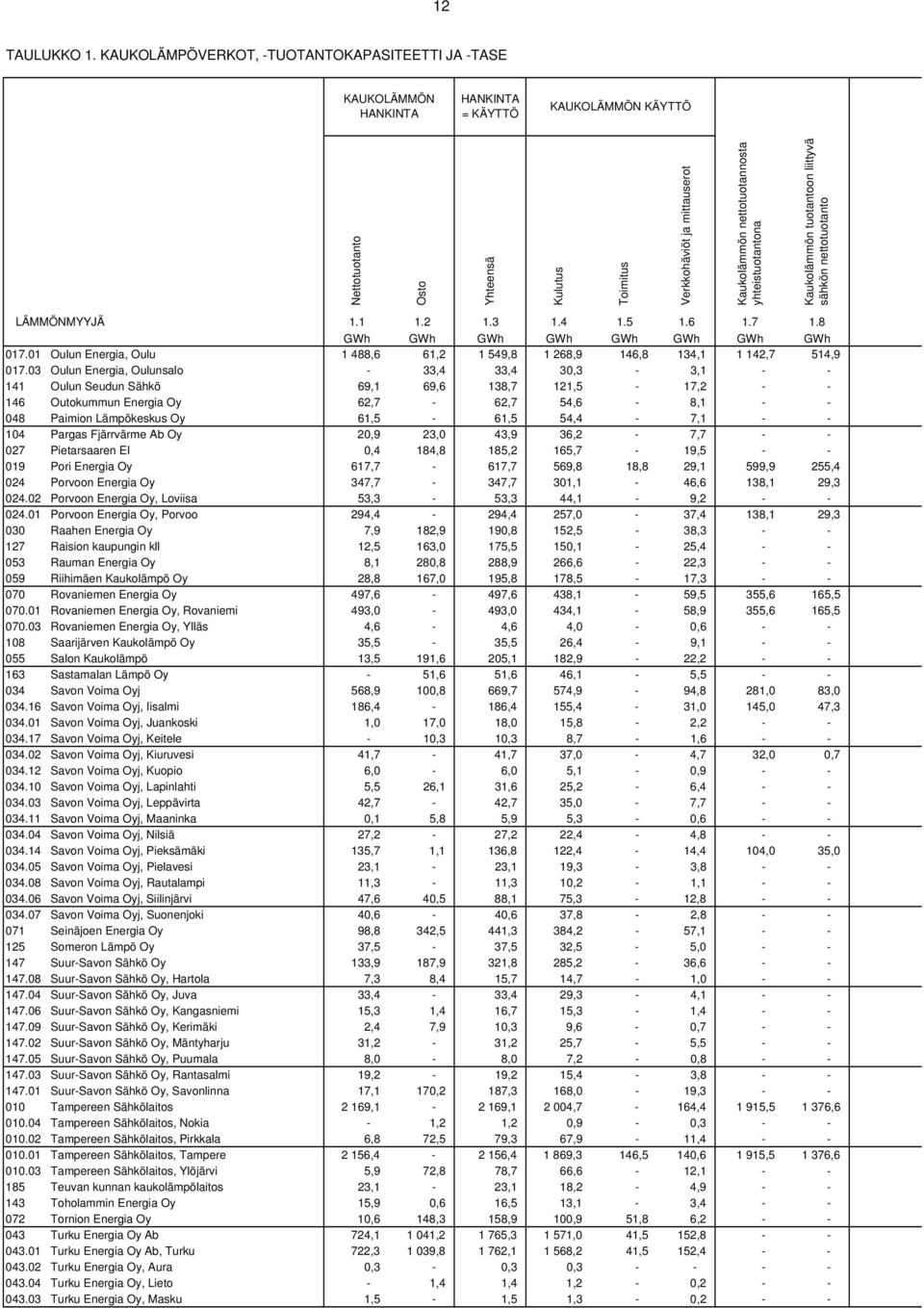 yhteistuotantona Kaukolämmön tuotantoon liittyvä sähkön nettotuotanto LÄMMÖNMYYJÄ 1.1 1.2 1.3 1.4 1.5 1.6 1.7 1.8 GWh GWh GWh GWh GWh GWh GWh GWh 017.