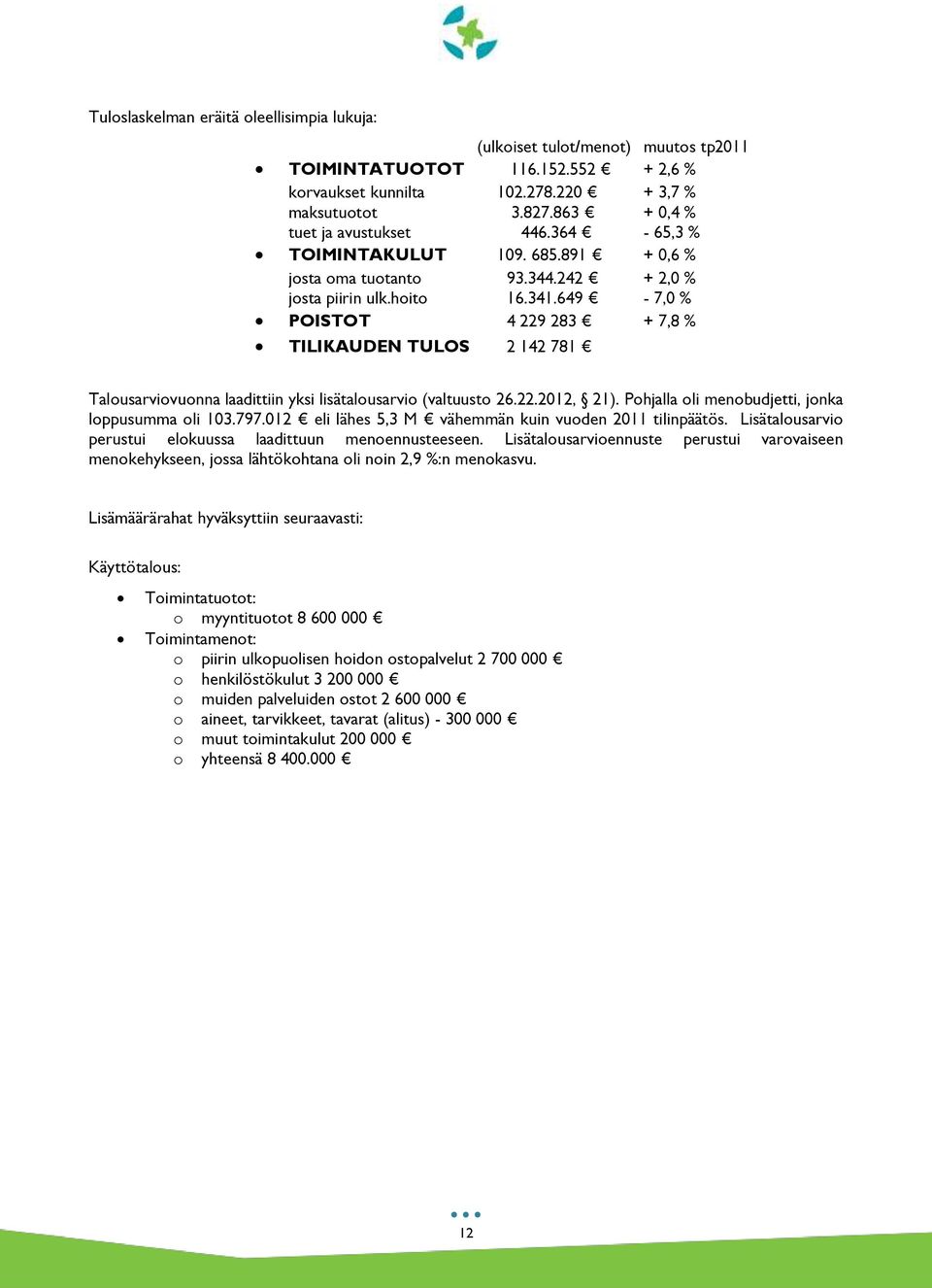 649-7,0 % POISTOT 4 229 283 + 7,8 % TILIKAUDEN TULOS 2 142 781 Talousarviovuonna laadittiin yksi lisätalousarvio (valtuusto 26.22.2012, 21). Pohjalla oli menobudjetti, jonka loppusumma oli 103.797.