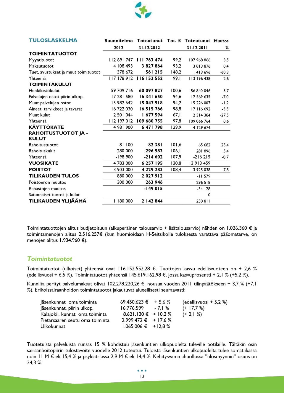 tuotot 378 672 561 215 148,2 1 413 696-60,3 Yhteensä 117 178 912 116 152 552 99,1 113 196 438 2,6 TOIMINTAKULUT Henkilöstökulut 59 709 716 60 097 827 100,6 56 840 046 5,7 Palvelujen ostot piirin