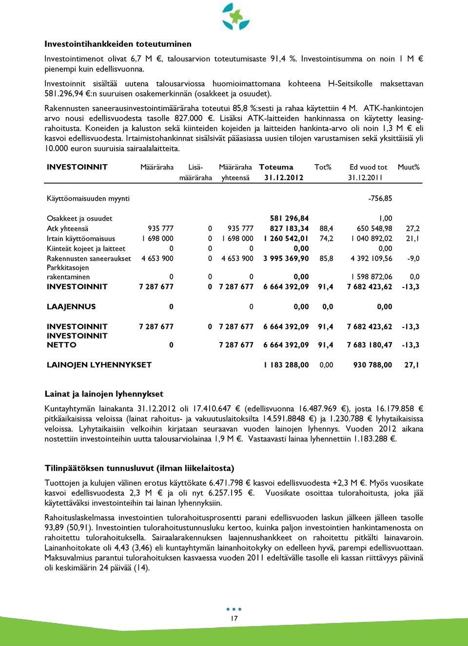 Rakennusten saneerausinvestointimääräraha toteutui 85,8 %:sesti ja rahaa käytettiin 4 M. ATK-hankintojen arvo nousi edellisvuodesta tasolle 827.000.