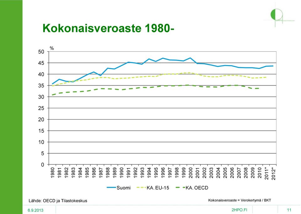 2010 2011* 2012* Kokonaisveroaste 1980-50 % 45 40 35 30 25 20 15 10 5 0 Suomi