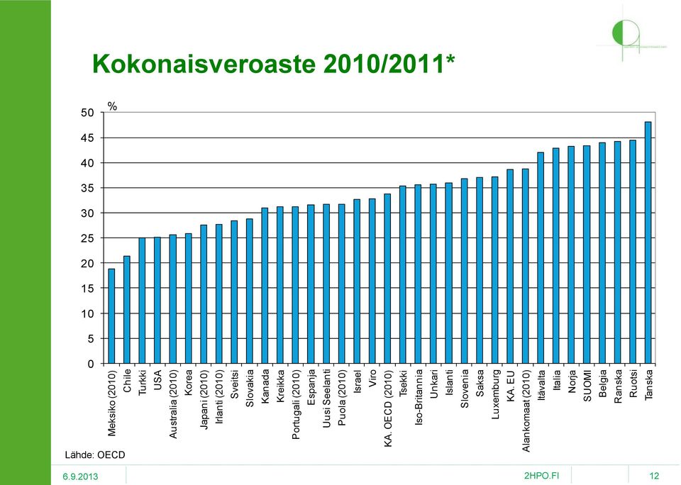 OECD (2010) Tsekki Iso-Britannia Unkari Islanti Slovenia Saksa Luxemburg KA.