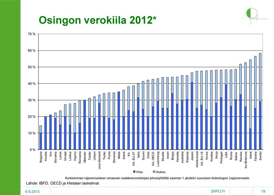EU-15 Korea Kreikka Norja Portugali USA Ruotsi Saksa Ranska Iso-Britannia Irlanti Tanska Sveitsi Osingon verokiila 2012* 70 % 60 % 50 % 40 % 30 % 20
