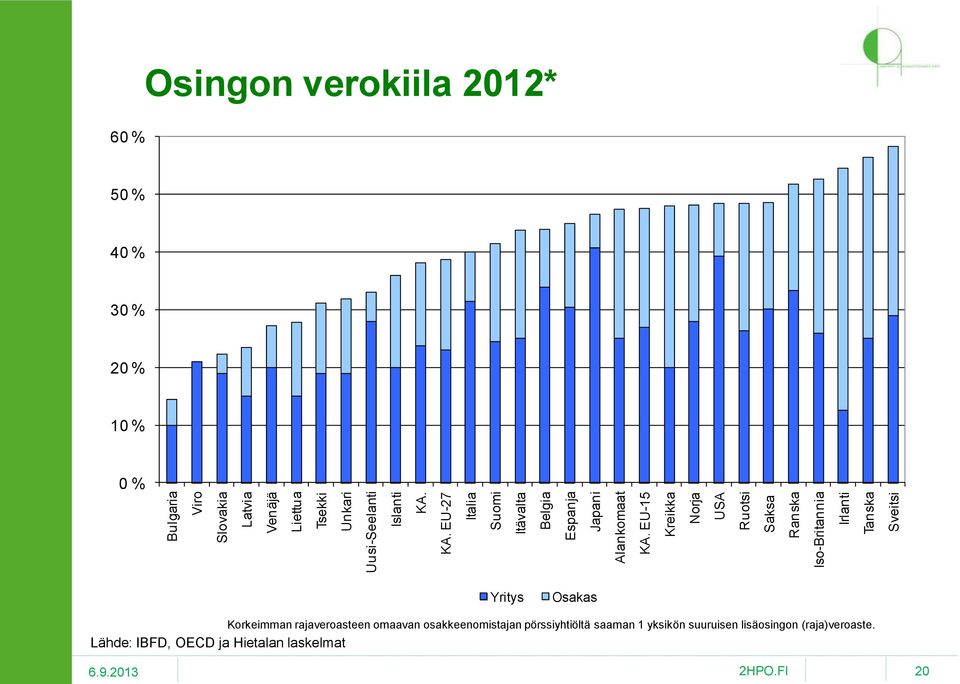 EU-15 Kreikka Norja USA Ruotsi Saksa Ranska Iso-Britannia Irlanti Tanska Sveitsi 60 % Osingon verokiila 2012* 50 % 40