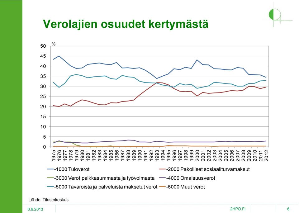 % 45 40 35 30 25 20 15 10 5 0-1000 Tuloverot -2000 Pakolliset sosiaaliturvamaksut -3000 Verot palkkasummasta ja