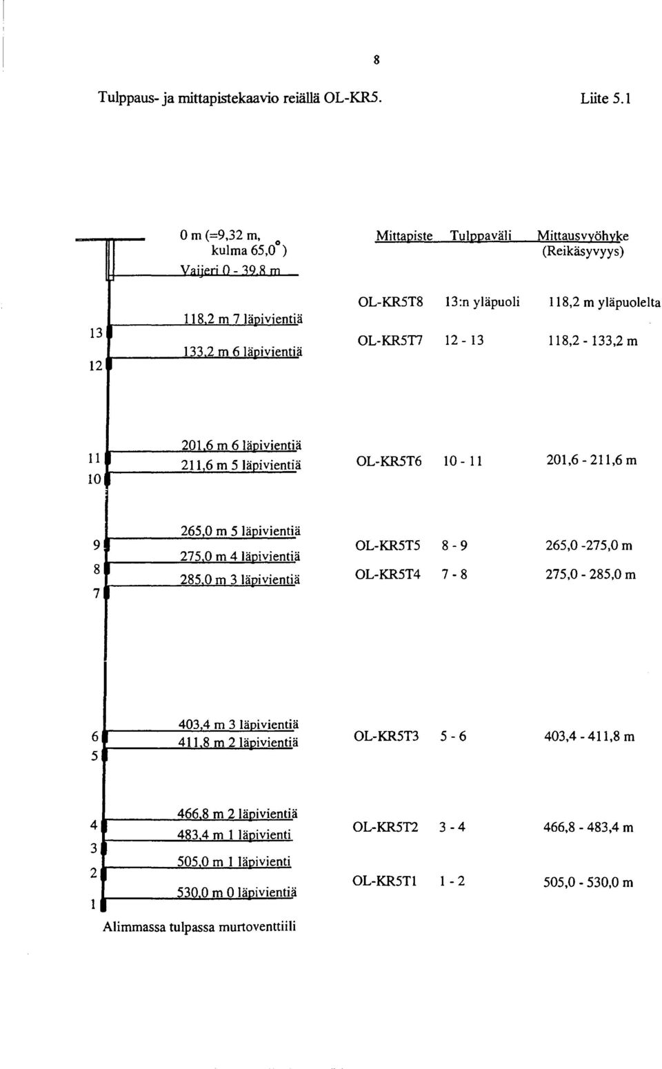 201,6-211,6 m 9 1 8 7 265,0 m 5 läpivientiä 275 0 m 4 läoivientiä 285.