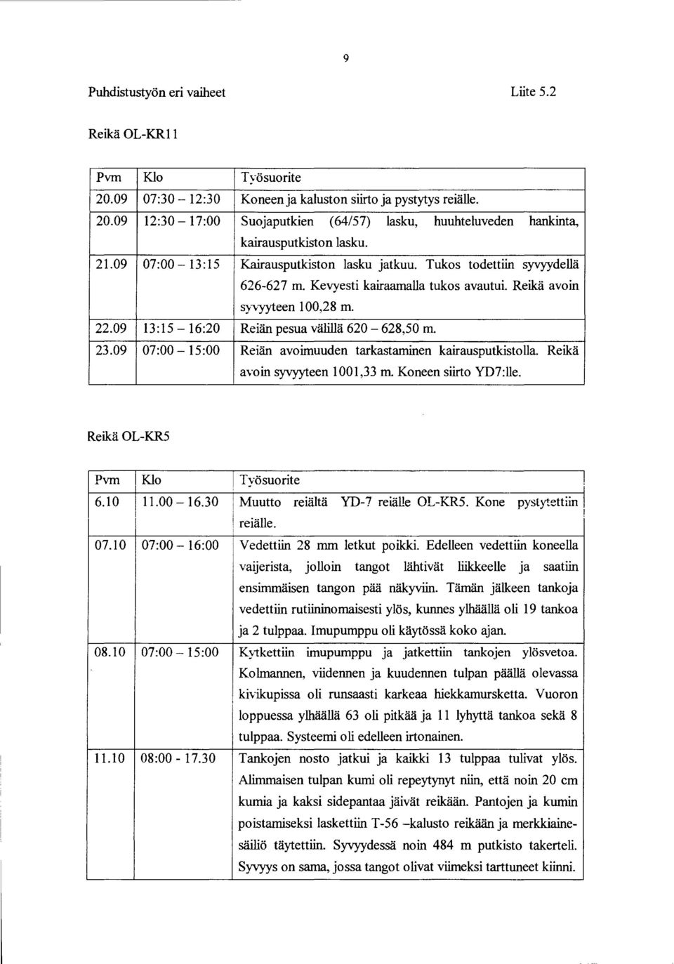 09 13:15-16:20 Reiän pesua välillä 620-628,50 m. 23.09 07:00-15:00 Reiän avoimuuden tarkastaminen kairausputkistolla. Reikä avoin syvyyteen 1001,33 m. Koneen siirto YD7:lle. Reikä OL-KR5 Pvm Klo!