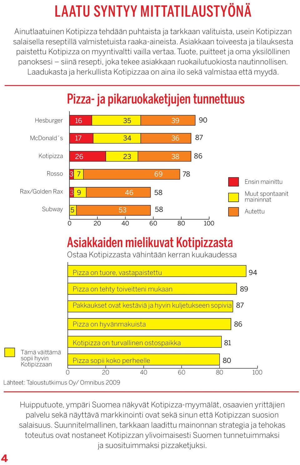 Tuote, puitteet ja oma yksilöllinen panoksesi siinä resepti, joka tekee asiakkaan ruokailutuokiosta nautinnollisen. Laadukasta ja herkullista Kotipizzaa on aina ilo sekä valmistaa että myydä.