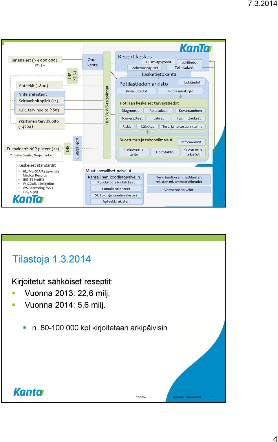 2014 Kansalaiset (> 4 000 000) Yli 18 v Omakanta Reseptikeskus Uusimispyynnöt Lokitiedot Lääkemääräykset Toimitukset Lääketietokanta Apteekit (~800) Yhteisrekisterit Sairaanhoitopiirit (21) Julk.