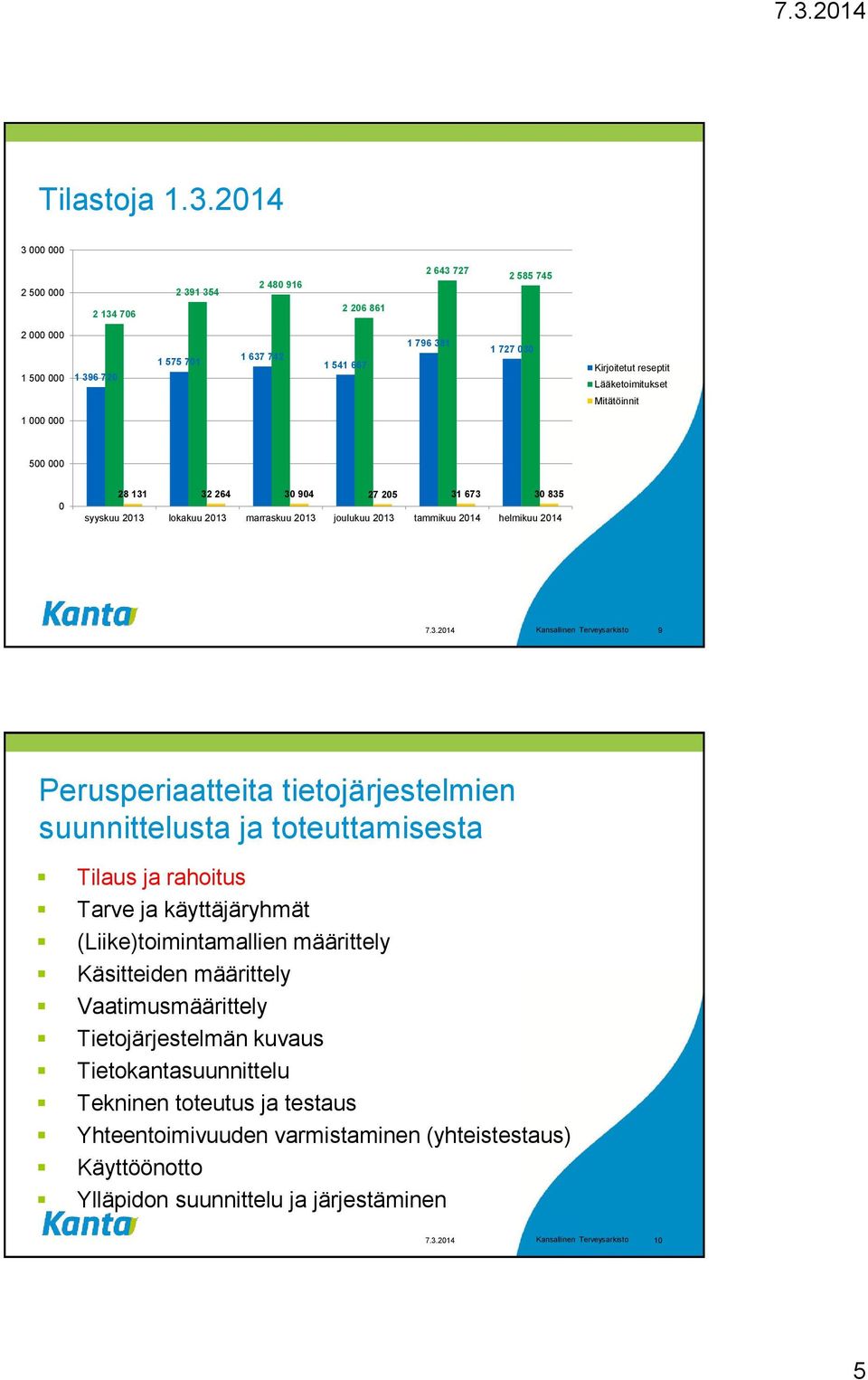 Lääketoimitukset Mitätöinnit 1 000 000 500 000 0 28 131