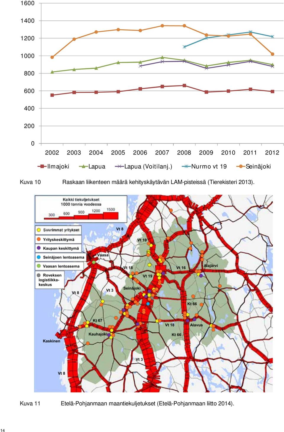 ) Nurmo vt 19 Seinäjoki Kuva 10 Raskaan liikenteen määrä kehityskäytävän