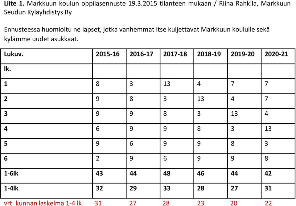 vanhemmat itse kuljettavat Markkuun koululle sekä kylämme uudet asukkaat. Lukuv.