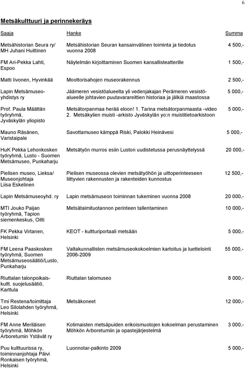 000,- yhdistys ry alueelle johtavien puutavarareittien historiaa ja jälkiä maastossa Prof. Paula Määttän Metsätorpanmaa herää eloon! 1. Tarina metsätorpanmaasta -video 5 000,- työryhmä, 2.