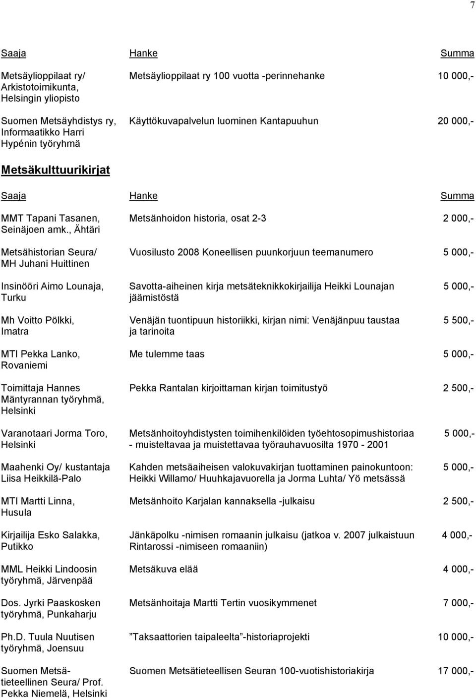 , Ähtäri Metsähistorian Seura/ Vuosilusto 2008 Koneellisen puunkorjuun teemanumero 5 000,- MH Juhani Huittinen Insinööri Aimo Lounaja, Savotta-aiheinen kirja metsäteknikkokirjailija Heikki Lounajan 5
