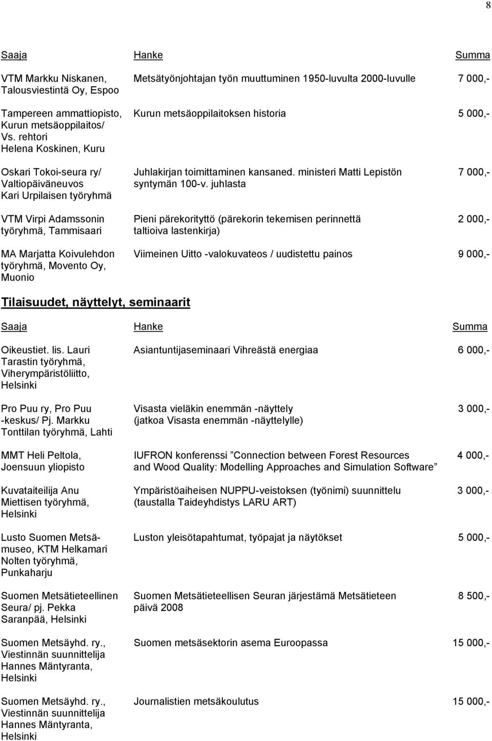 juhlasta Kari Urpilaisen työryhmä VTM Virpi Adamssonin Pieni pärekorityttö (pärekorin tekemisen perinnettä 2 000,- työryhmä, Tammisaari taltioiva lastenkirja) MA Marjatta Koivulehdon Viimeinen Uitto