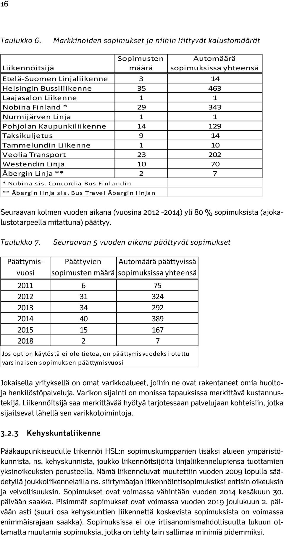 Liikenne 1 1 Nobina Finland * 29 343 Nurmijärven Linja 1 1 Pohjolan Kaupunkiliikenne 14 129 Taksikuljetus 9 14 Tammelundin Liikenne 1 10 Veolia Transport 23 202 Westendin Linja 10 70 Åbergin Linja **