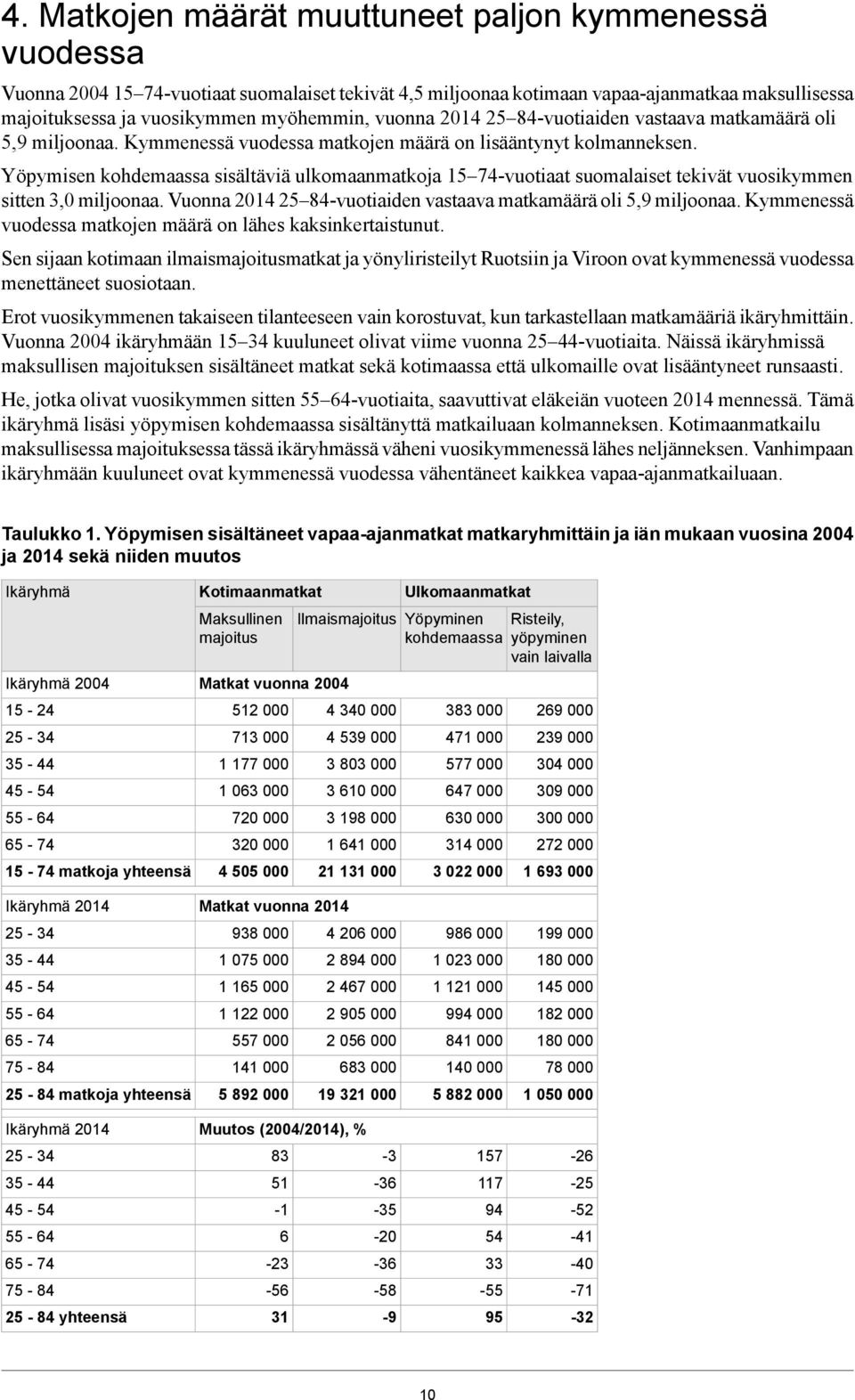 Yöpymisen kohdemaassa sisältäviä ulkomaanmatkoja 15 74-vuotiaat suomalaiset tekivät vuosikymmen sitten 3,0 miljoonaa. Vuonna 2014 25 84-vuotiaiden vastaava matkamäärä oli 5,9 miljoonaa.