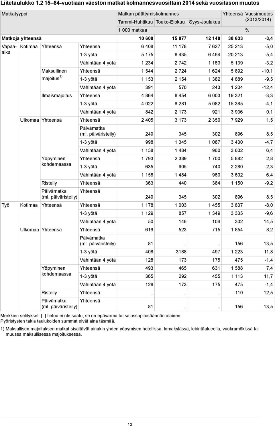 Tammi-Huhtikuu 10 608 6 408 5 175 1 234 1 544 Touko-Elokuu 15 877 11 178 8 435 2 742 2 724 Syys-Joulukuu 12 148 7 627 6 464 1 163 1 624 Vuosimuutos (2013/2014) 38 633 25 213 20 213 5 139 5 892