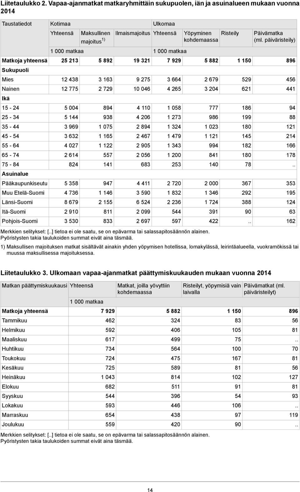 Pääkaupunkiseutu Muu Etelä-Suomi Länsi-Suomi Itä-Suomi Pohjois-Suomi Kotimaa 25 213 12 438 12 775 5 004 5 144 3 969 3 632 4 027 2 614 824 5 358 4 736 8 679 2 910 3 530 Maksullinen majoitus 1) 5 892 3