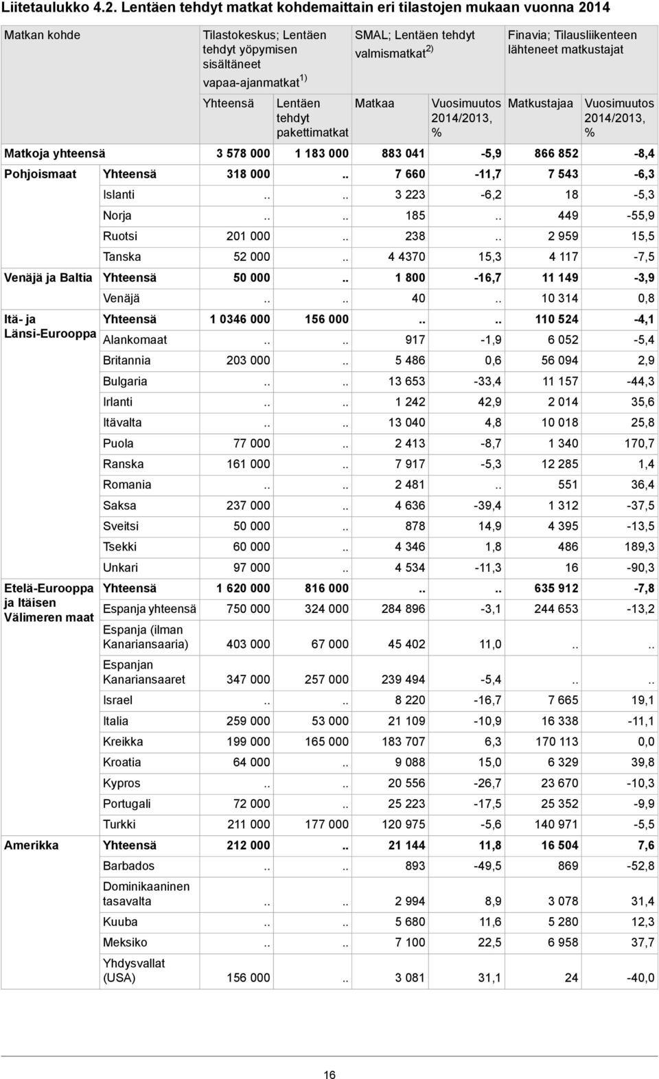 Amerikka Islanti Norja Ruotsi Tanska Venäjä Alankomaat Britannia Bulgaria Irlanti Itävalta Puola Ranska Romania Saksa Sveitsi Tsekki Unkari Espanja yhteensä Espanja (ilman Kanariansaaria) Espanjan