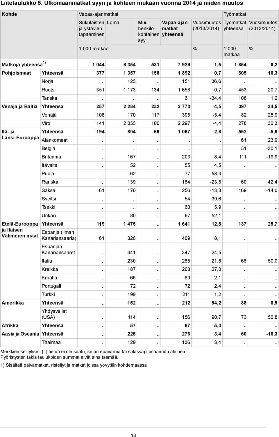 (2013/2014) % Työmatkat Työmatkat yhteensä 1 000 matkaa Vuosimuutos (2013/2014) % Matkoja yhteensä 1) 1 044 6 354 531 7 929 1,5 1 854 8,2 Pohjoismaat 377 1 357 158 1 892 0,7 605 10,3 Venäjä ja Baltia