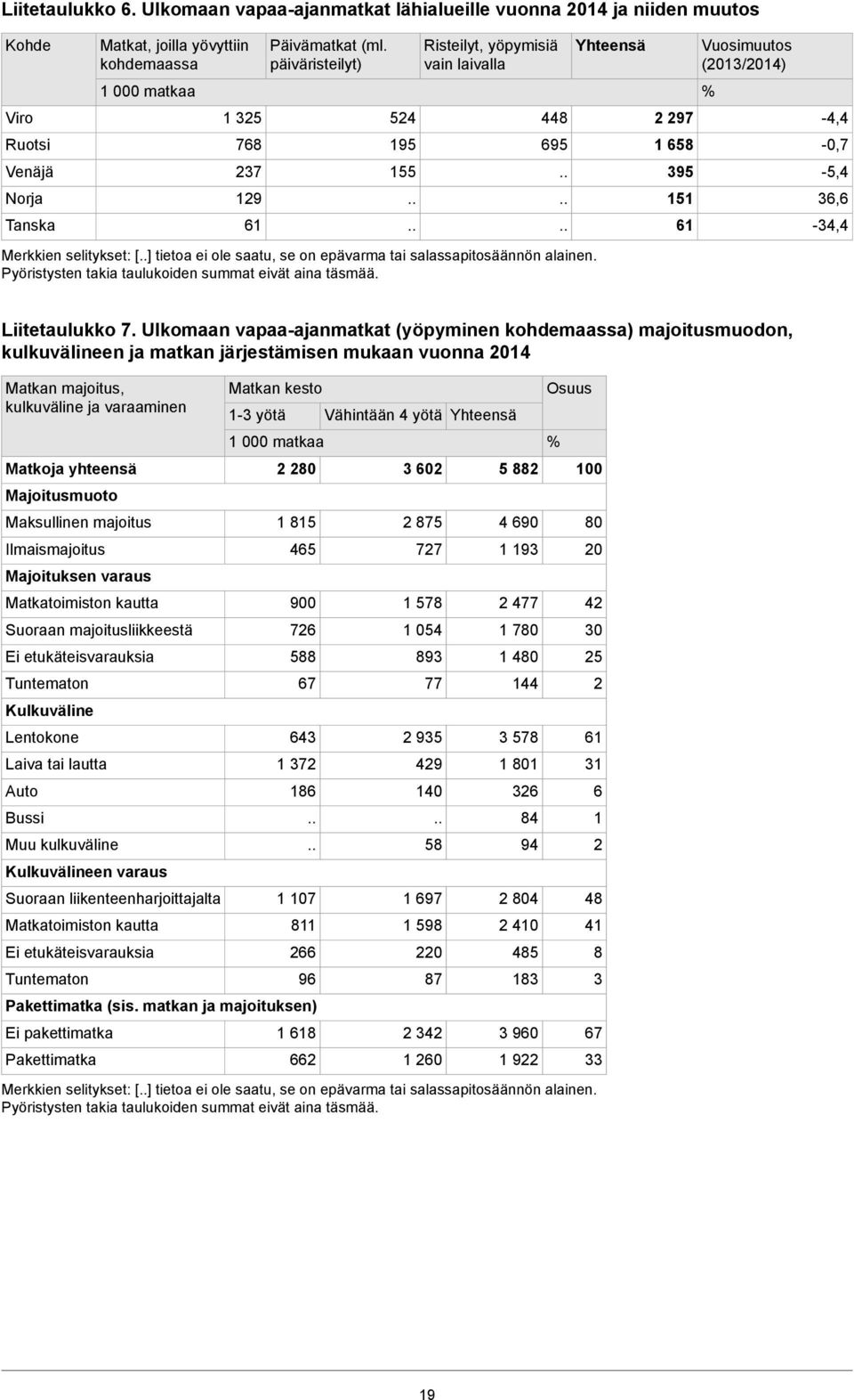 155 448 695 2 297 1 658 395 151 61 Vuosimuutos (2013/2014) % -4,4-0,7-5,4 36,6-34,4 Liitetaulukko 7.